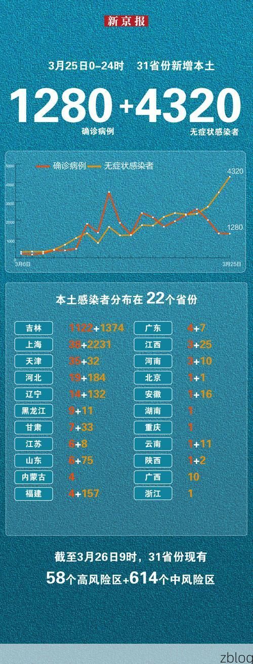 31省新增本土12例(31省新增确诊38例)，云城区疫情再起波澜！