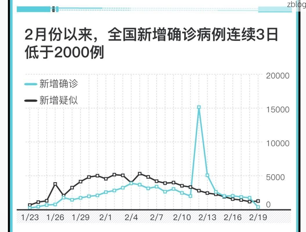 2022年3月25日朝阳市新增确诊情况