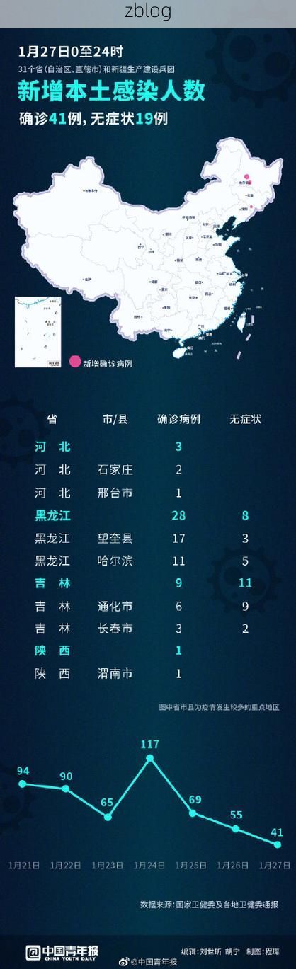 31省新增本土12例(31省新增确诊41例)，汪清县突发聚集疫情！