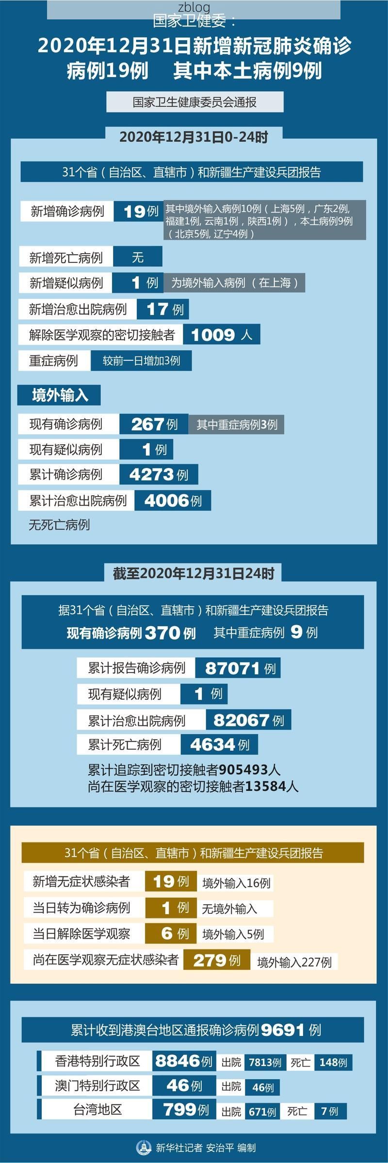 31省新增本土12例(31省新增本土8例)，龙口疫情引关注