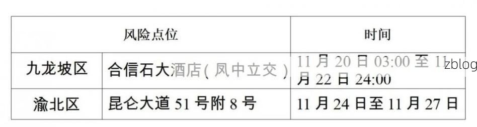 【2022年11月12日九龙坡区新增确诊病例情况】