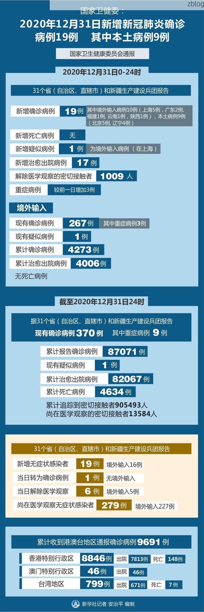 31省新增本土12例(31省新增确诊38例)，敦化市疫情引关注