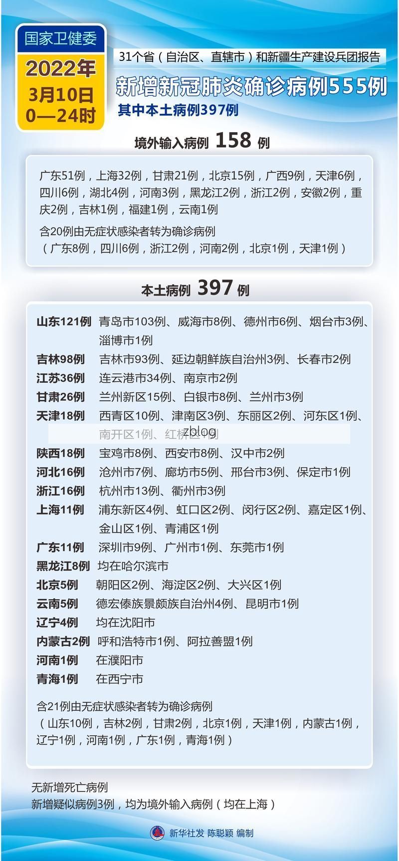 2022年3月10日张店区新增确诊病例情况